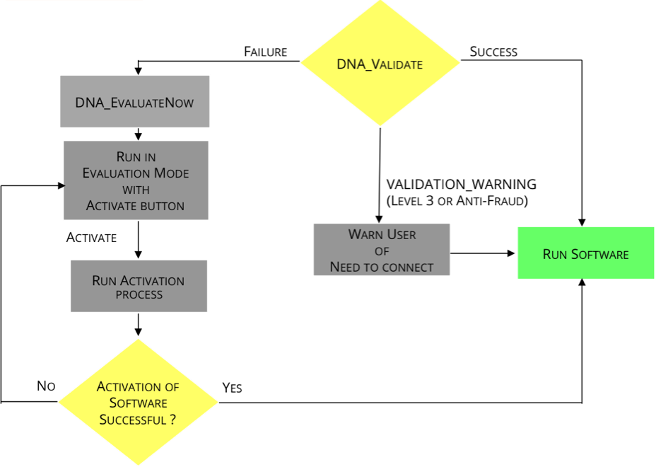 RAPID Implementation with Silent Evaluation