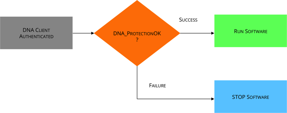 One API Implementation