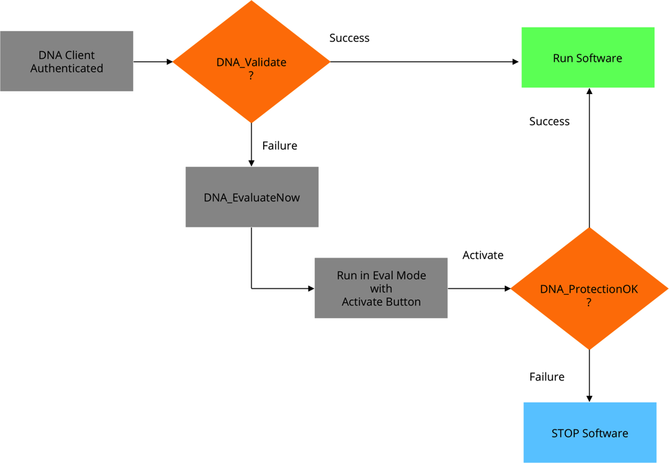 Do All Implementation with Silent Evaluation